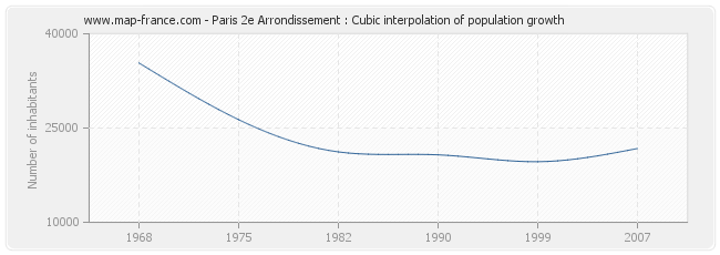 Paris 2e Arrondissement : Cubic interpolation of population growth